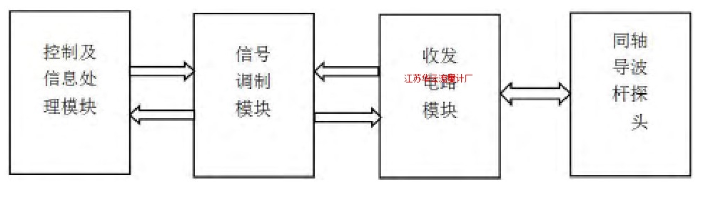 圖1 導(dǎo)波雷達液位計的組成框圖Fig.1 Block diagram of composition of the guided wave radar level gauge