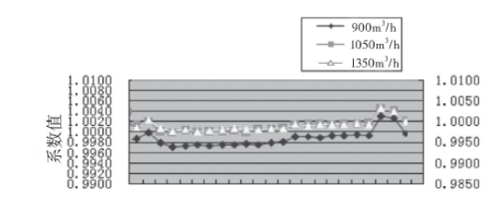 圖3 2#渦輪流量計的流量計系數(shù)趨勢圖