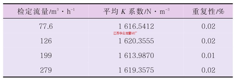 表2TZN100-300渦輪流量計水裝置測試數(shù)據(jù)