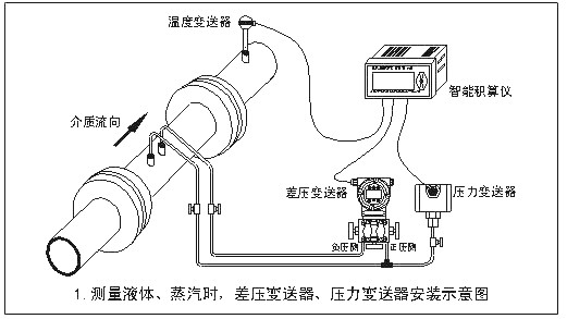 天然氣含水量大對增壓站設備孔板流量計的影響