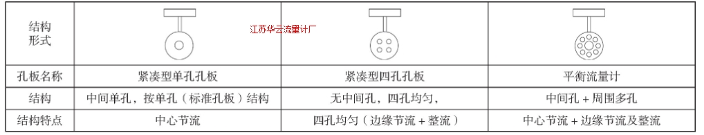 表1 405P、405C、A+K平衡流量計(jì)典型結(jié)構(gòu)圖示Tab.1 Typical structure of 405P, 405C (four holes) and balanced flow element