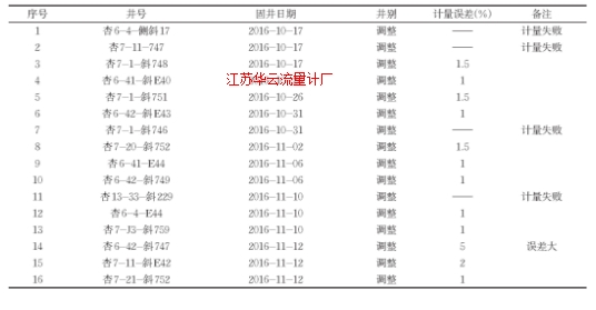 表1 試驗(yàn)井表