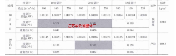 表1 管輸Ⅱ線流量計檢定結(jié)果明細(xì)