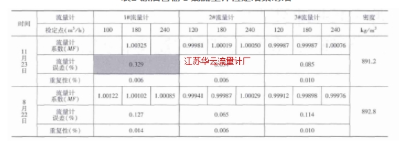 表2 原油管輸Ⅰ線流量計檢定結(jié)果明細(xì)