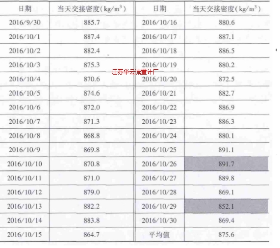 表月份原油管輸Ⅱ線全月交接密度明細(xì)