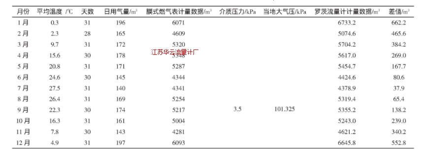 表1 膜式燃?xì)獗砼c羅茨流量計(jì)計(jì)量對(duì)比