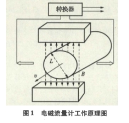 電磁流量計在鹽穴儲氣庫造腔過程中的應(yīng)用