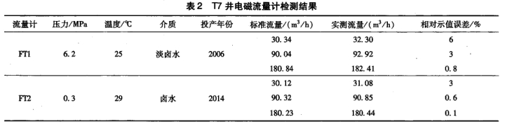 表2 T7井電磁流量計檢測結(jié)果流量計壓力