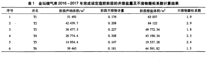 表1列舉了2017年測腔井的階段造腔體積及該階段不溶物含量