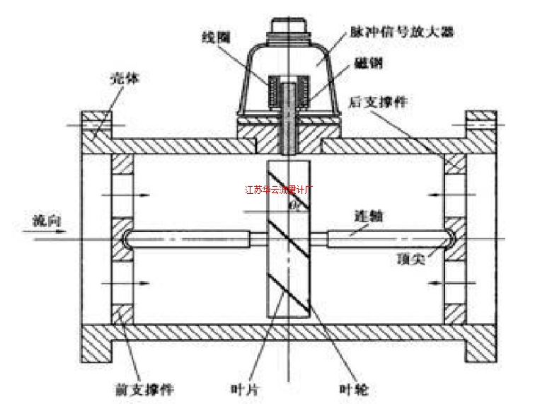 圖1 渦輪流量計結(jié)構(gòu)示意圖