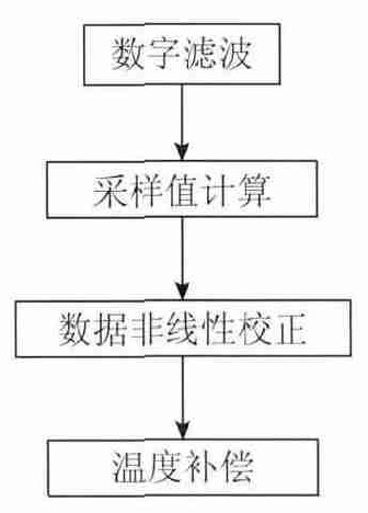 圖7 數(shù)據(jù)處理模塊