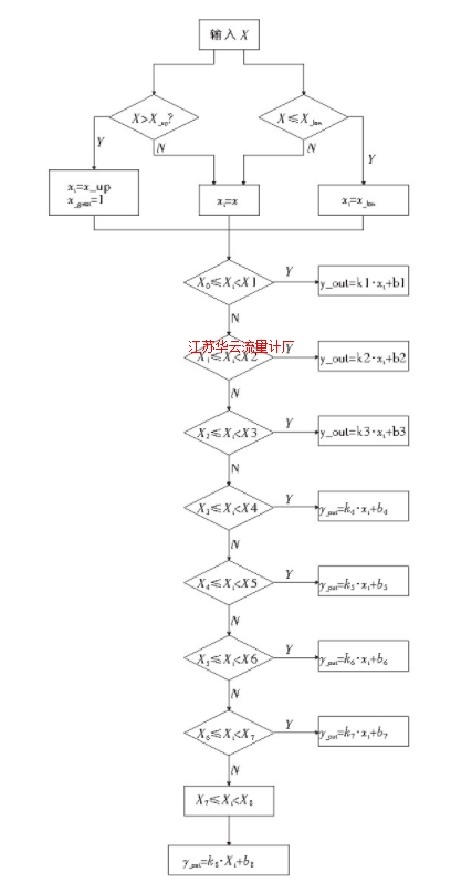 圖3 連續(xù)分段函數(shù)曲線(xiàn)控制算法程序