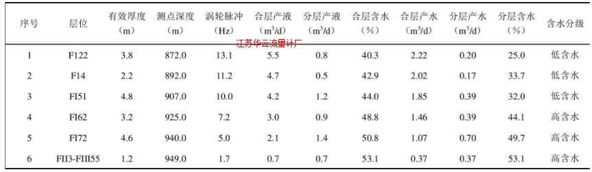 表1 產(chǎn)液剖面分層測試找水成果表