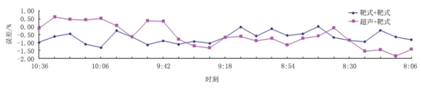 圖5 井口注氣總量與注氣孔板總流量2 h數(shù)據(jù)對(duì)比