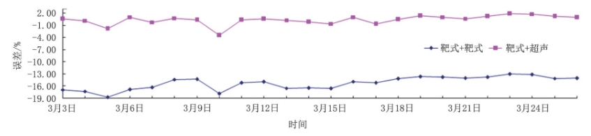 圖8 井口采氣總量與集注站采氣總量20天數(shù)據(jù)對(duì)比