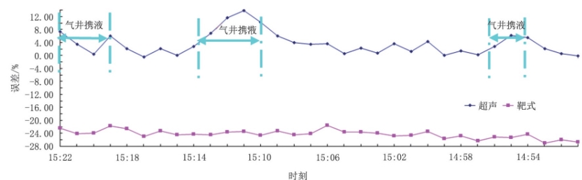 圖1 0 2H井靶式、超聲流量計(jì)計(jì)量與采氣總流量30 min同時(shí)刻數(shù)據(jù)對(duì)比