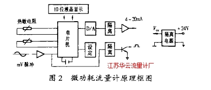 圖2微功耗流量計原理框圖