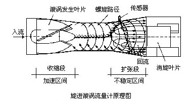 旋進(jìn)漩渦流量計(jì)