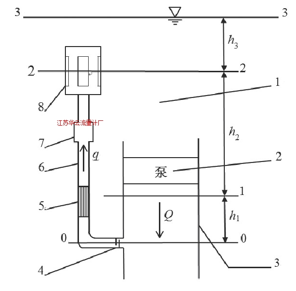 圖1 旁路管流量計(jì)示意圖Fig.1 Schematic diagram of bypass tube flowmeter