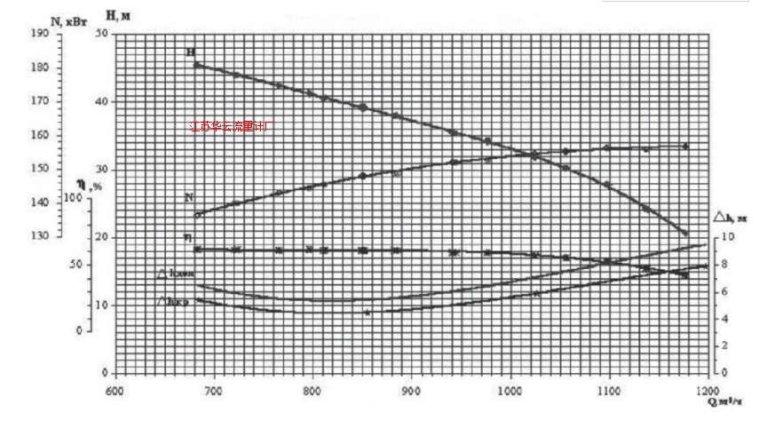 圖6 試驗(yàn)泵在990rpm下性能參數(shù)曲線Fig.6 Performance parameter curve of test pump at 990rpm