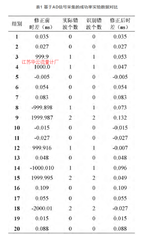 表1 基于AD信號(hào)采集的成功率實(shí)驗(yàn)數(shù)據(jù)對(duì)比