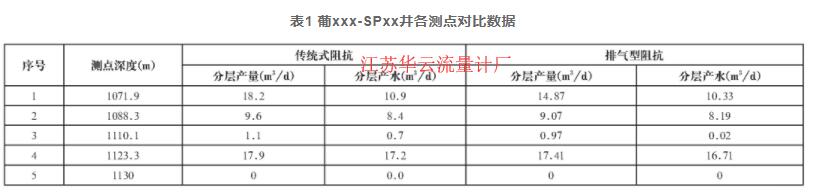 表1 葡xxx-SPxx井各測點(diǎn)對比數(shù)據(jù)