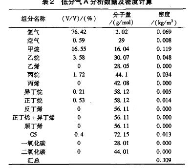 表2低分氣A分析數(shù)據(jù)及密度計算