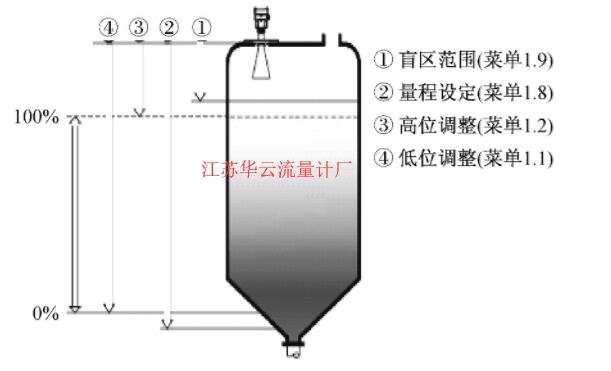 圖2 盲區(qū)示意圖