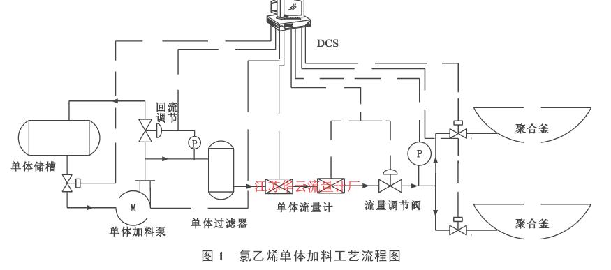 圖 1 　氯乙烯單體加料工藝流程圖