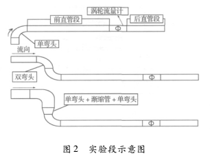 上游彎頭和漸縮管對(duì)渦輪流量計(jì)測(cè)量性能的影響