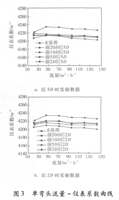 上游彎頭和漸縮管對(duì)渦輪流量計(jì)測(cè)量性能的影響