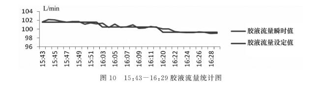 圖1.0  15:43一16:29膠液流量統(tǒng)計(jì)圖