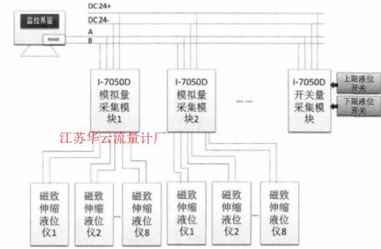 圖4 (4~20) m A信號輸出型磁致伸縮液位計的系統(tǒng)集成方案