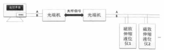 圖5 遠距離信號傳輸?shù)姆桨冈O(shè)計