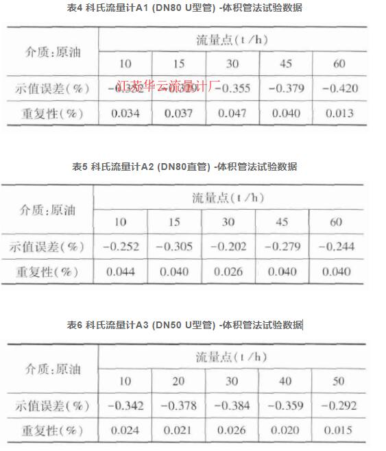 表4 科氏流量計(jì)A1 (DN80 U型管) -體積管法試驗(yàn)數(shù)據(jù)  表5 科氏流量計(jì)A2 (DN80直管) -體積管法試驗(yàn)數(shù)據(jù)  表6 科氏流量計(jì)A3 (DN50 U型管) -體積管法試驗(yàn)數(shù)據(jù)