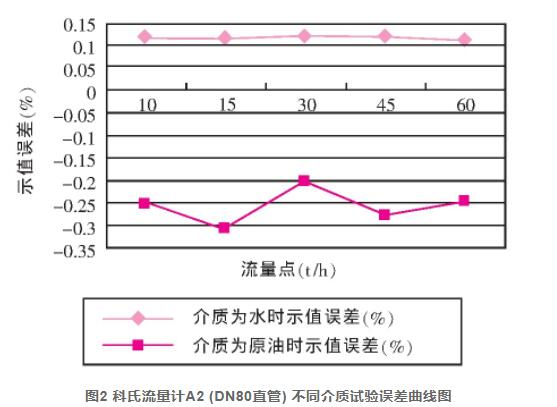 圖2 科氏流量計(jì)A2 (DN80直管) 不同介質(zhì)試驗(yàn)誤差曲線圖