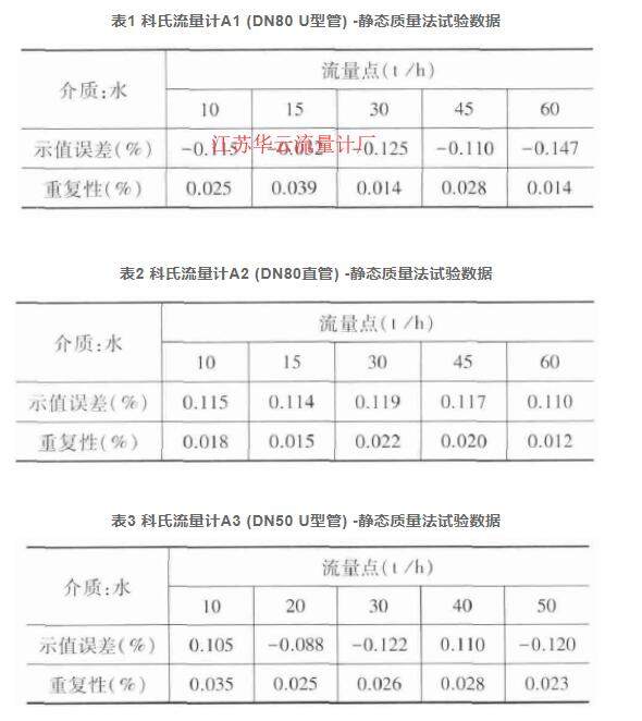 表1 科氏流量計(jì)A1 (DN80 U型管) -靜態(tài)質(zhì)量法試驗(yàn)數(shù)據(jù)  表2 科氏流量計(jì)A2 (DN80直管) -靜態(tài)質(zhì)量法試驗(yàn)數(shù)據(jù)  表3 科氏流量計(jì)A3 (DN50 U型管) -靜態(tài)質(zhì)量法試驗(yàn)數(shù)據(jù)