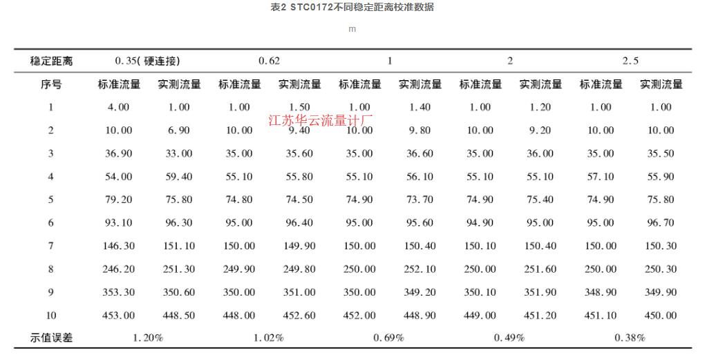 表2 STC0172不同穩(wěn)定距離校準數(shù)據(jù)