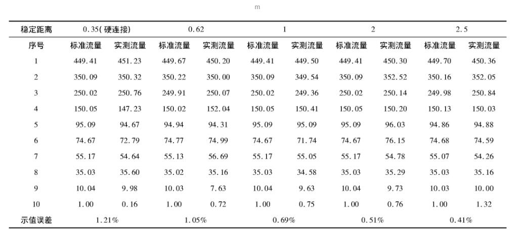 表4 3A-393H不同穩(wěn)定距離校準數(shù)據(jù)