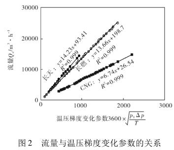 流量與溫壓梯度變化參數(shù)的關(guān)系