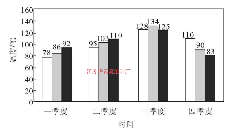 圖2 探測(cè)器周圍環(huán)境溫度