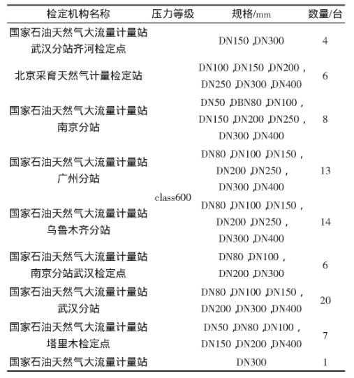 表2 手動液壓伸縮器在各檢定機(jī)構(gòu)中的應(yīng)用情況統(tǒng)計