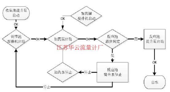 圖4 攪拌調(diào)節(jié)池控制流程圖