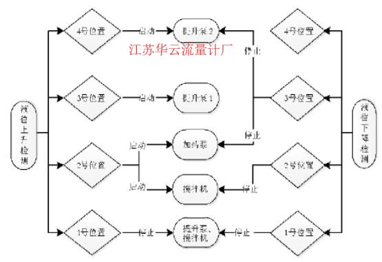 圖5 反應(yīng)池控制流程圖