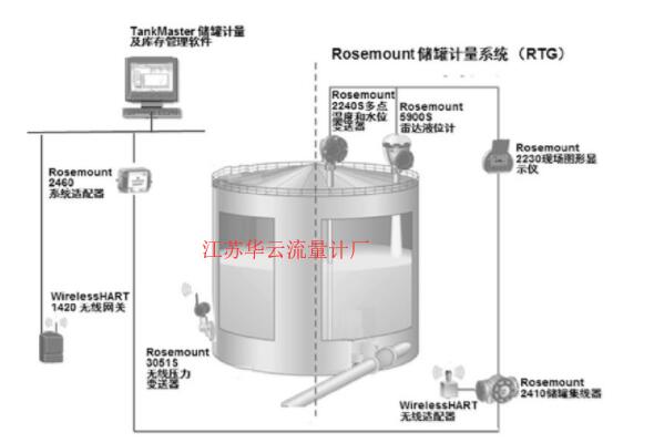 圖2 無(wú)線雷達(dá)液位計(jì)罐區(qū)安裝示意圖