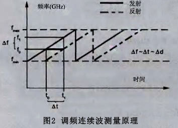 雷達(dá)液位計(jì)工作原理及使用安裝方法