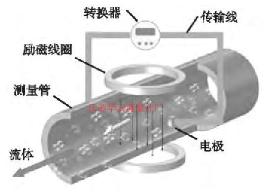 圖1 電磁流量計結(jié)構(gòu)示意圖