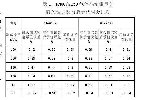 表 1 DN80/G250 氣體渦輪流量計