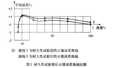 圖 2 耐久性試驗前后示值誤差曲線比較