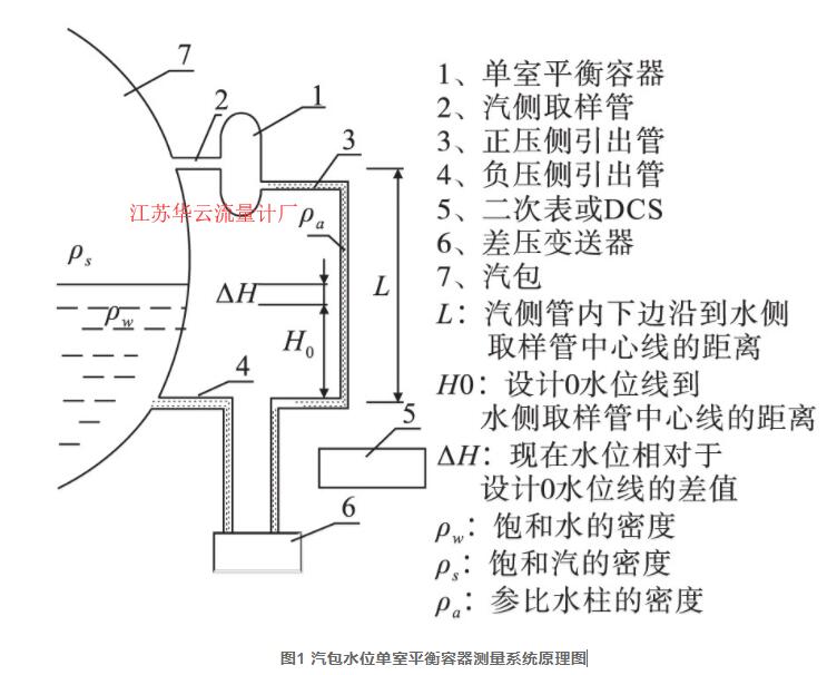 圖1 汽包水位單室平衡容器測(cè)量系統(tǒng)原理圖